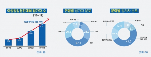 여성창업경진대회 역대 참가자 수 및 ‘19년도 참가자 현황 /한국여성경제인협회 제공
