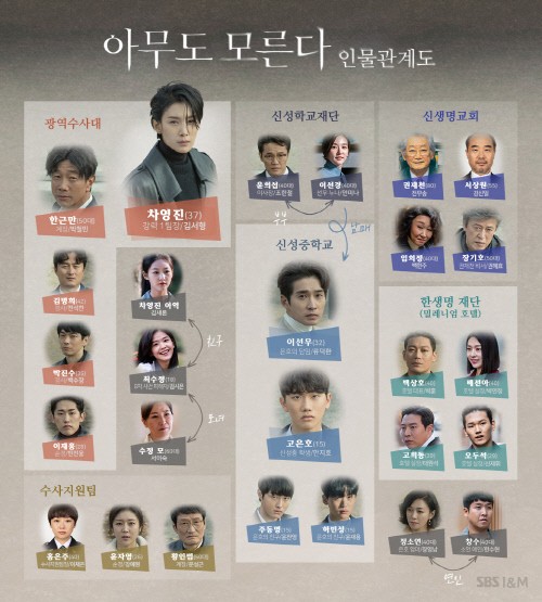 사진/아무도 모른다 인물관계도