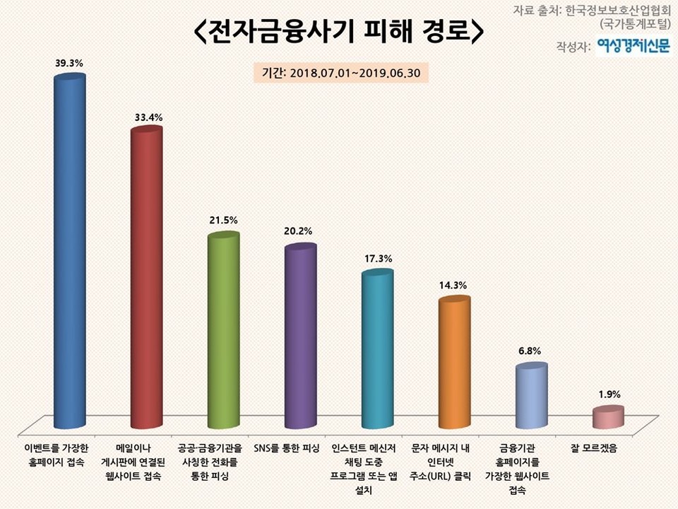 전자금융사기 피해 경로 / 여성경제신문