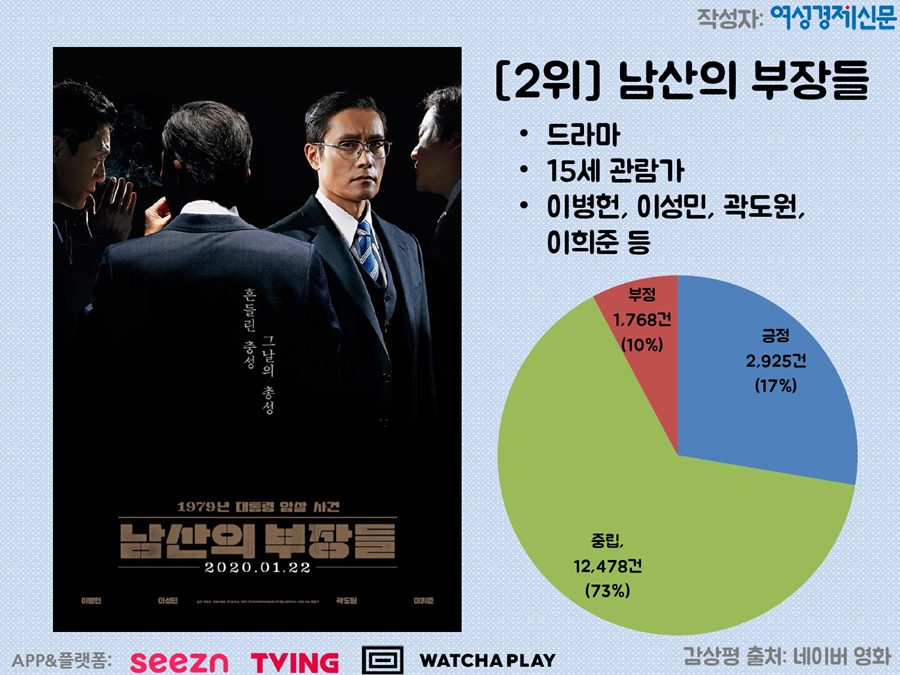 영화 '남산의 부장들' / 여성경제신문
