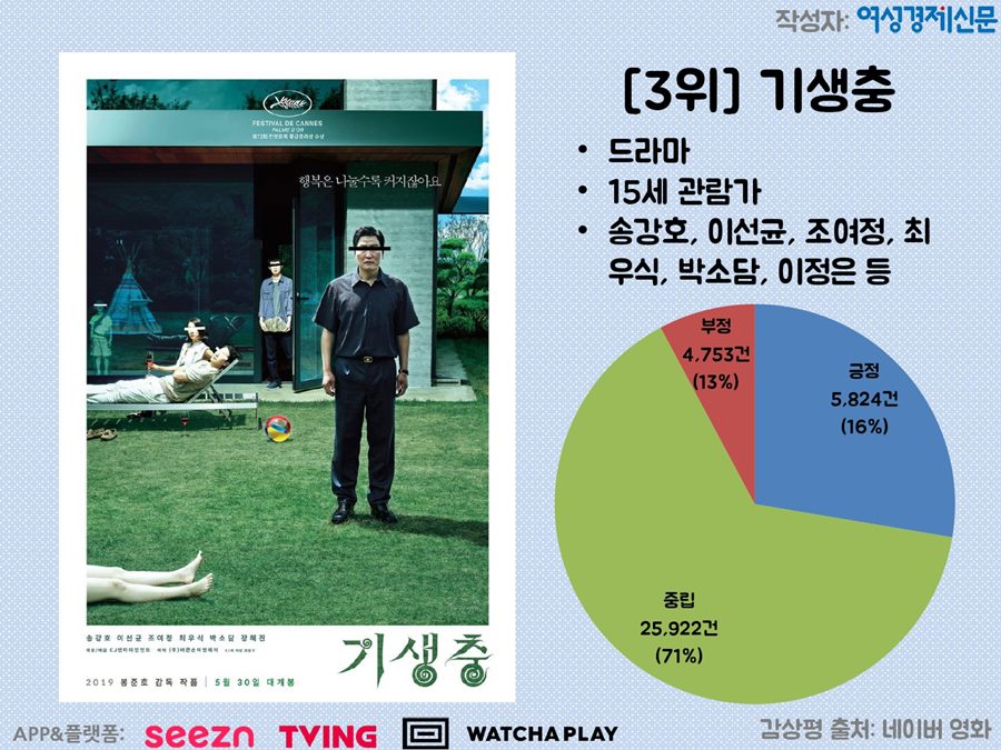 영화 '기생충' / 여성경제신문