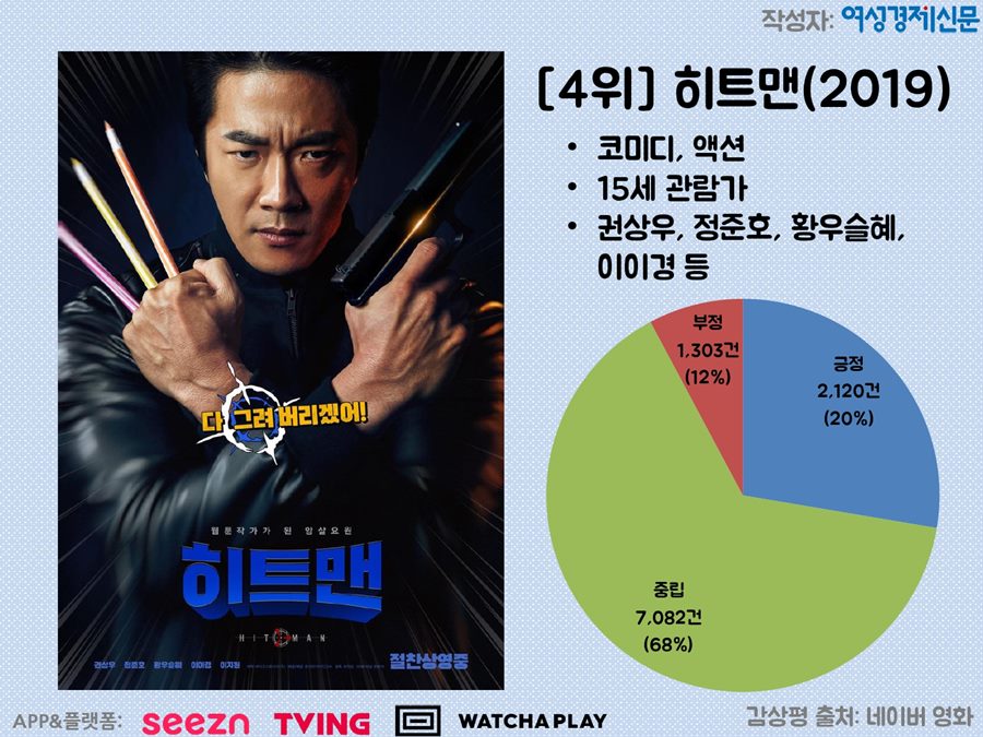 영화 '히트맨' / 여성경제신문