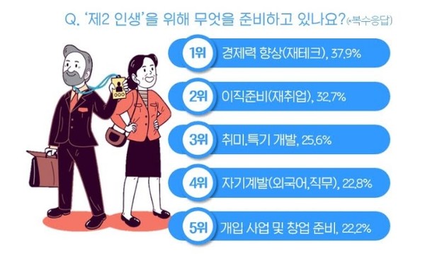 직장인 81.3% '제2의 인생설계를 준비하고 있다' 응답. / 잡코리아 제공