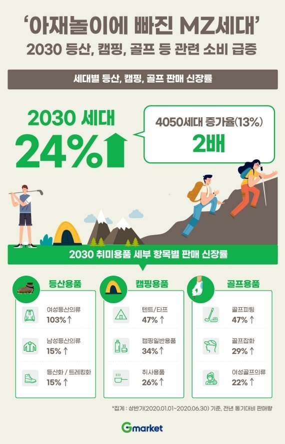 2020년 2030세대 상반기 등산, 캠핑, 골프용품 판매량 / G마켓 제공