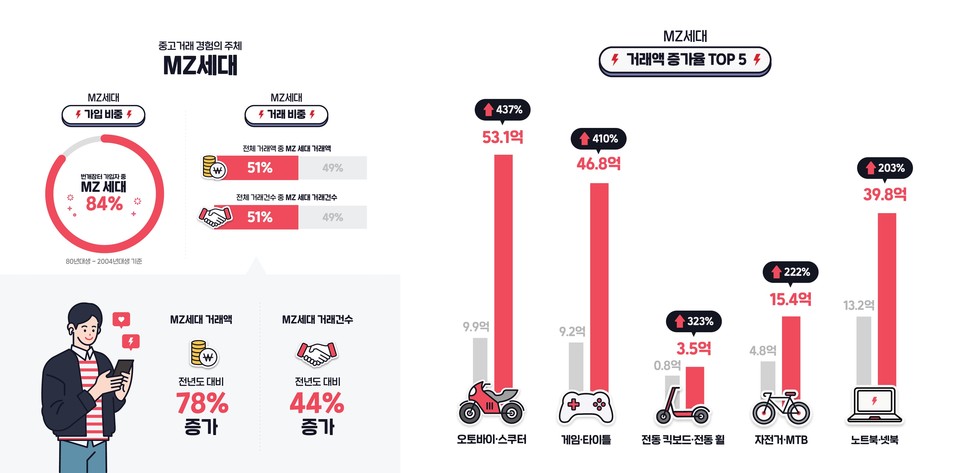 2020 상반기 MZ세대 검색 및 거래 트렌드 / 번개장터 제공