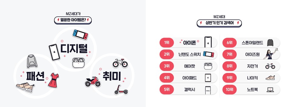 MZ세대가 열광한 아이템 및 상반기 인기 검색어 / 번개장터 제공