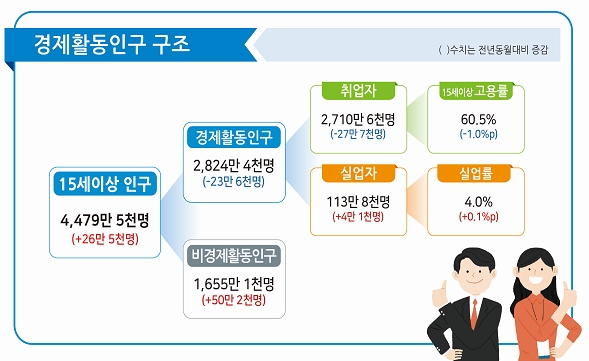 2020년 7월 고용동향 / 통계청