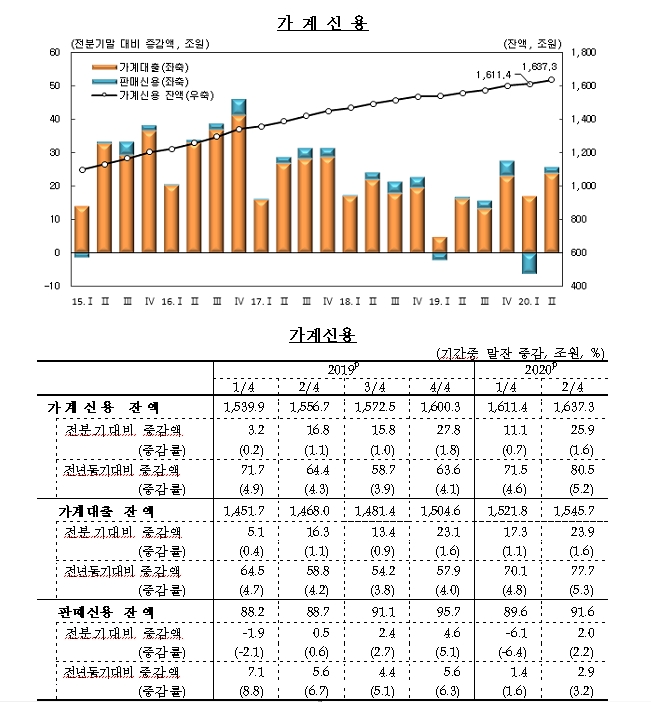 2020년 2/4분기 가계신용(잠정) / 한국은행
