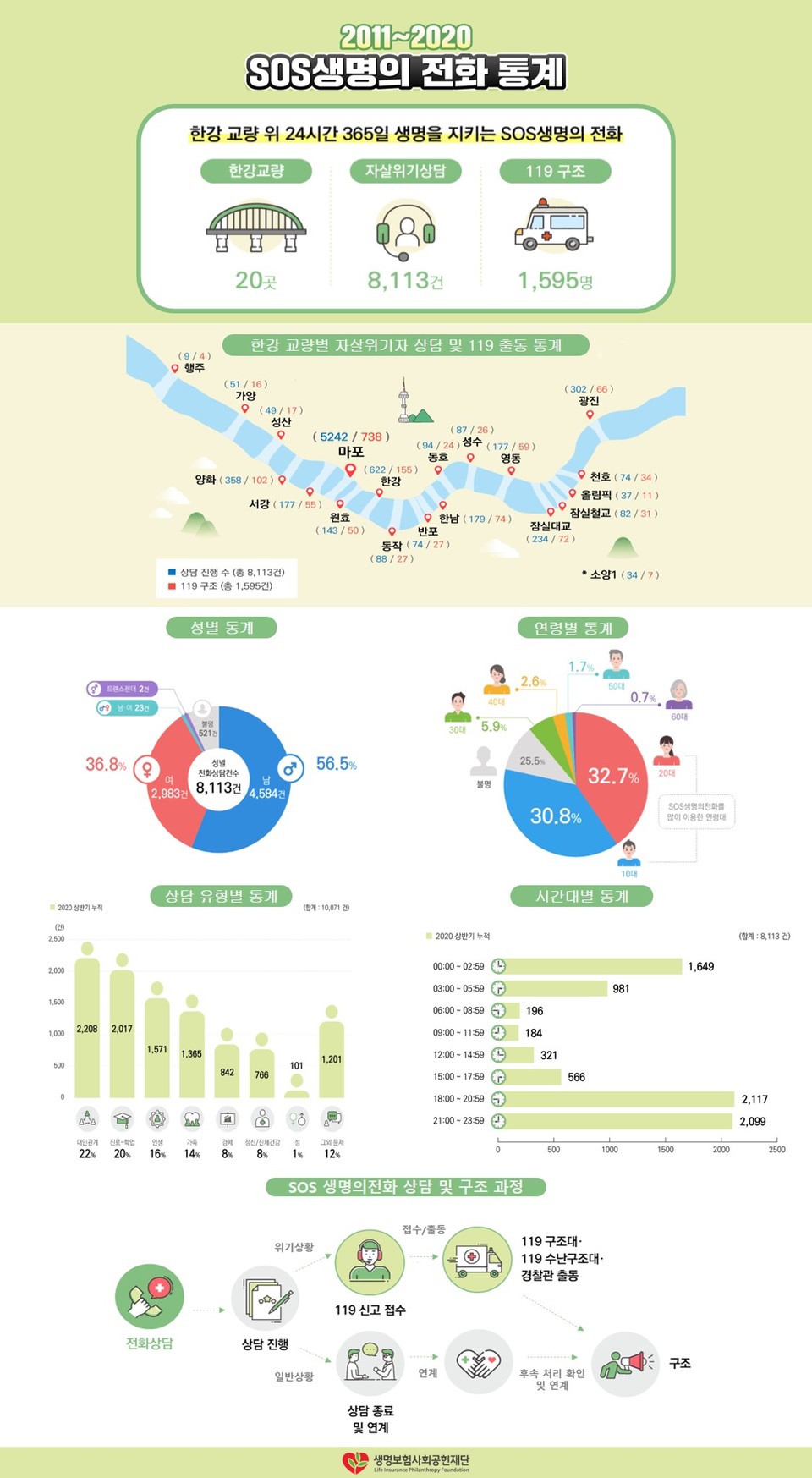 생명보험사회공헌재단이 9년간의 SOS생명의전화 상담 빅데이터 분석 결과를 공개했다.
