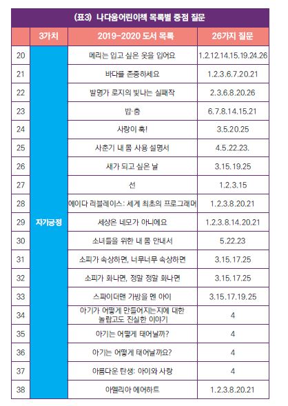 나다움 어린이책 질문지와 도서 비교표./ 자료=나다움 어린이책 자료집