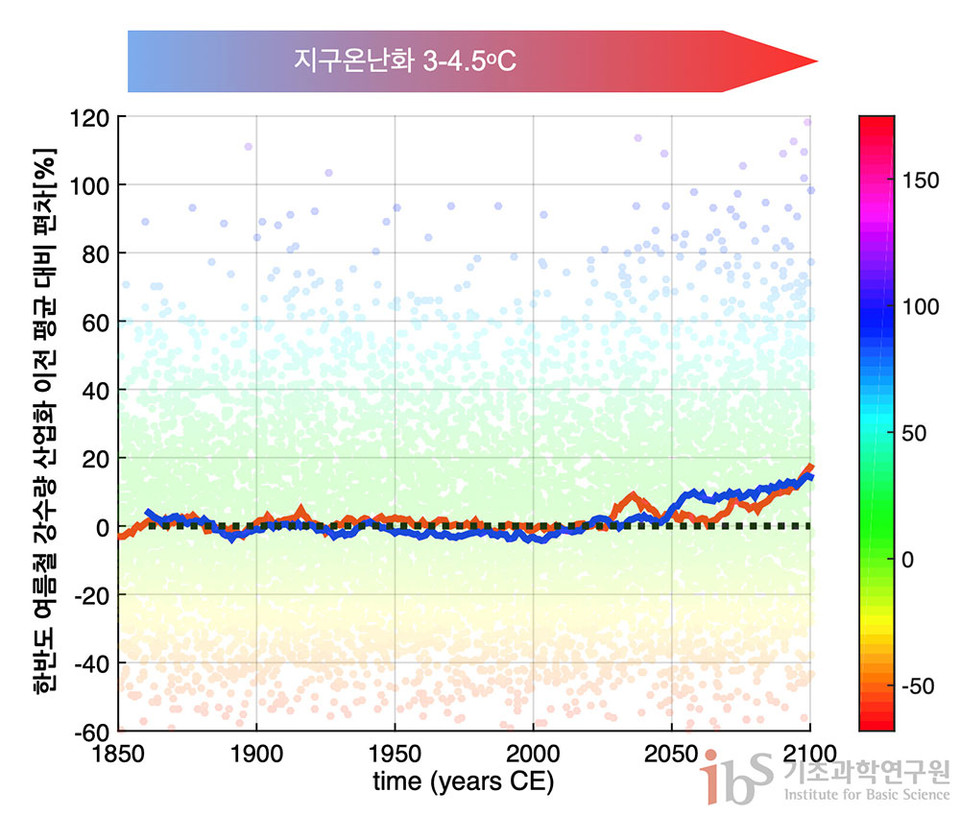 인간 활동(온실가스와 에어로졸 배출)에 따른 한반도 여름철 강수량 변화. 각 점들은 대기 내부 변동성에 의해 강수량이 매년 변동하는 폭을 보여준다(단위: 기후 값에 대한 퍼센트 변화). 적색선은 기후물리연구단에서 온난화실험으로 계산한 인간활동에 의한 한반도 강수량 변화를 나타내며, 청색선은 39개 국제 기후연구소 모델의 평균으로 얻은 강수량 변화다.(자료 출처: 기후물리연구단 지구온난화 실험 결과와 '제 5차 결합 기후 모델 국제 상호 비교 프로젝트'에 참여한 39개 모델의 지구온난화 실험 결과) / 기초과학연구단 제공
