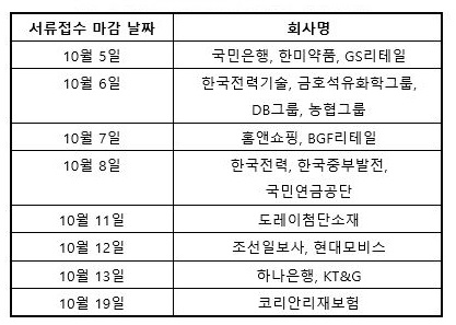 추석 연휴 이후까지 공채 접수를 받는 기업 목록 / 진학사 제공