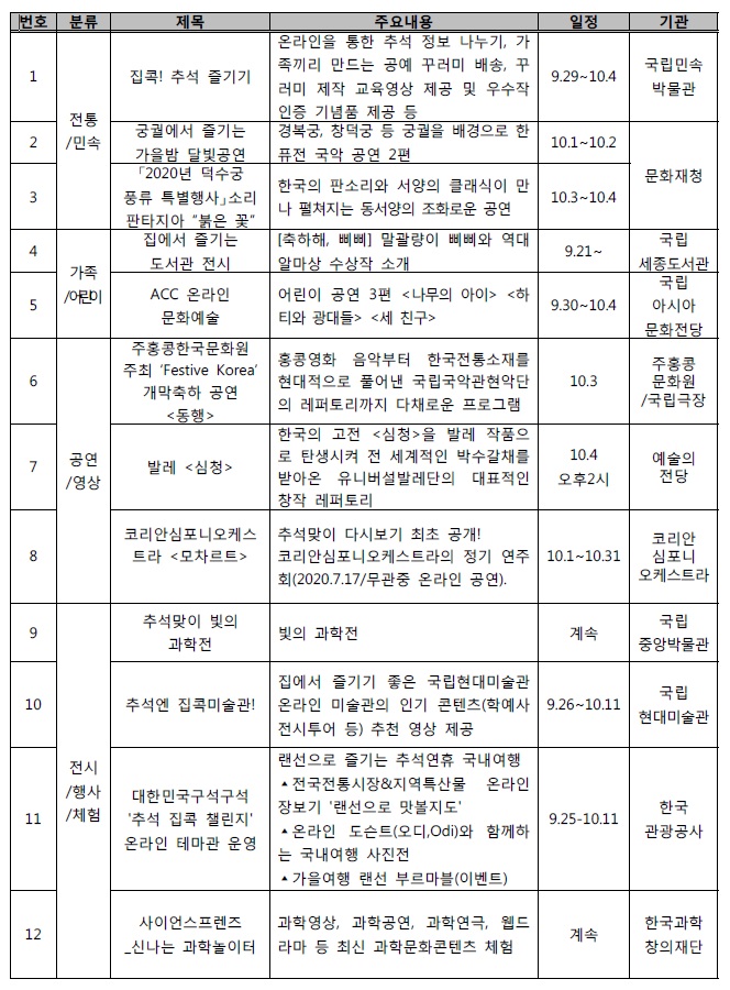 전국 국공립 문화예술기관이 제공하는 추석 특집 비대면 프로그램 목록 중 일부. 상세한 프로그램은 '슬기로운 추석 문화생활' 누리집에 접속하면 볼 수 있다.