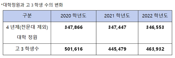 대학정원과 고3 학생 수의 변화. /오픈스카이