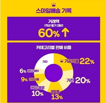 11월 1~12일까지 G마켓과 옥션을 운영하는 이베이코리아가 진행한 ‘빅스마일데이’ 행사에서 스마일배송(익일 배송) 거래액은 지난해 같은 기간 대비 60% 증가했다. / 이베이코리아