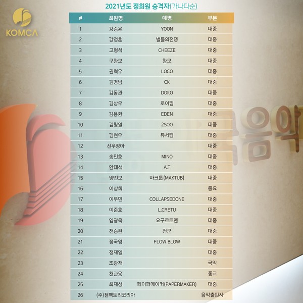 한국음악저작권협회 2021년 정회원 승격자 명단. /한국음악저작권협회 제공