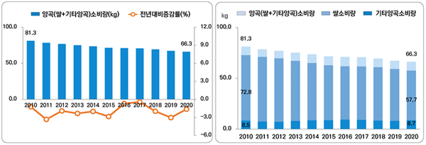 양곡 소비량 그래프. /통계청
