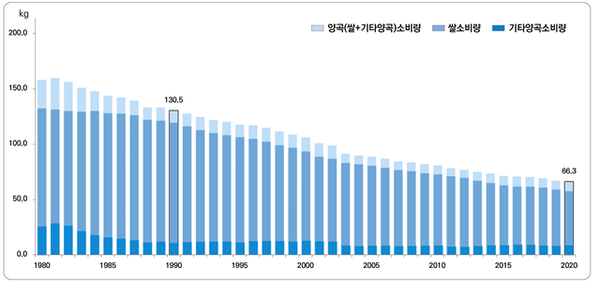 연도별 1인당 양곡 소비량. /통계청
