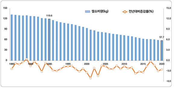 연도별 1인당 쌀 소비량. /통계청