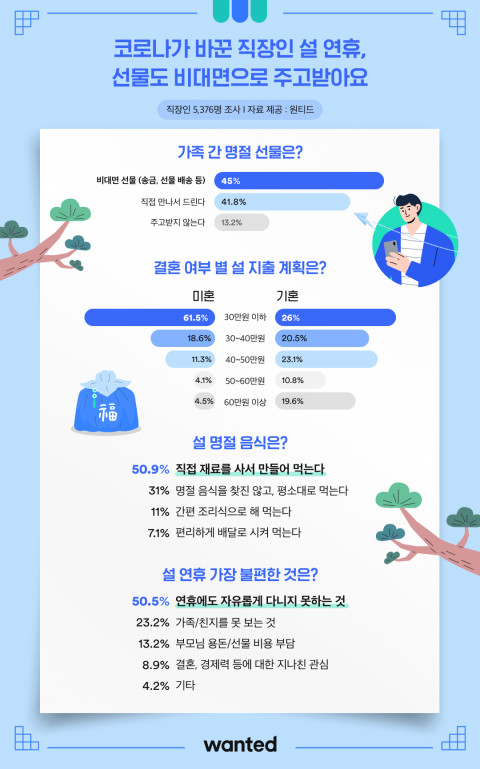 원티드가 직장인 5376명을 대상으로 2021년 설 연휴 계획을 조사한 결과를 발표했다. /원티드