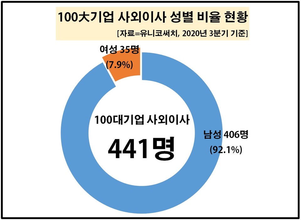 국내 대기업은 대체로 사외이사를 선임할 때 남성을 뽑거나, 여성 사외이사를 영입하더라도 1명꼴로 선임하는 데 그쳤다. 국내 100대 기업 사외이사 441명 가운데 남성은 406명(92.1%), 여성은 35명(7.9%)으로 집계됐다./ 자료=유니코써치