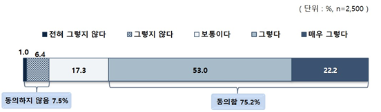 국내 성인 75%는 가정 형편이 좋은 학생의 성적이 더욱 좋다고 인식하고 있다는 조사 결과가 발표됐다. 가정 형편과 성적 관계에 관한 인식 조사 결과표 /한국교육개발원
