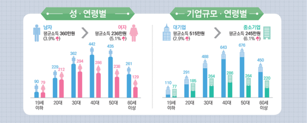 2019년 임금근로일자리 소득 성·연령별과 기업규모·연령별 표 /통계청