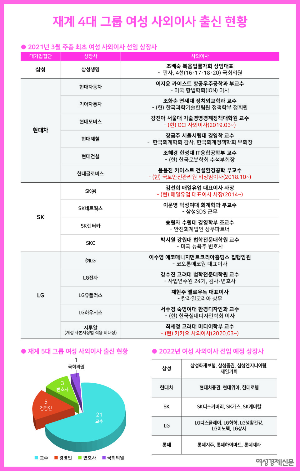 재계 4대 그룹 여성 사외이사 출신 현황./ 자료= 금융감독원 전자공시시스템 각 사 주주총회소집공고 보고서 