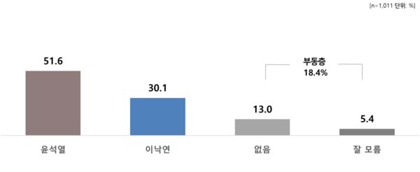 4월 16일 리얼미터에서 실시한 차기 대선주자 선호도 중 윤석열 vs 이낙연 가상대결 결과 /리얼미터