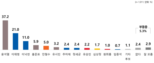 4월 16일 조사된 차기 대선주자 선호도 여론조사 결과 /리얼미터