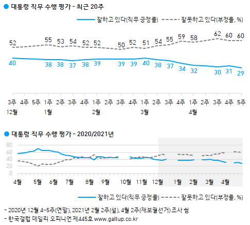 대통령 직무 수행평가 최근 20주와 2020~2021년 /한국갤럽 제공