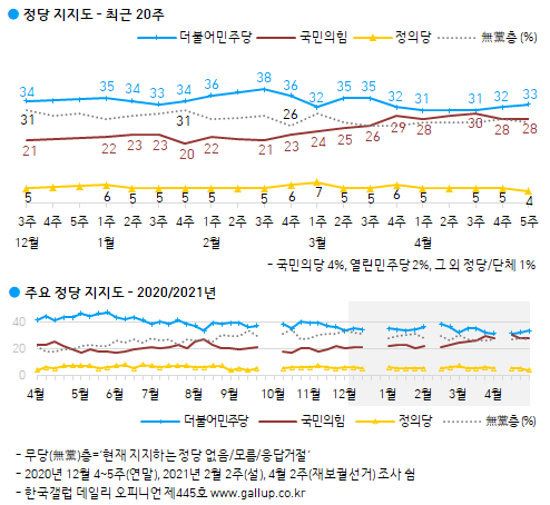 정당 지지도 최근 20주와 2020~2021년 주요 정당 지지도 /한국갤럽 제공