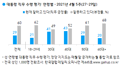 대통령 직무 수행평가 연령별-2021년 4월 5주차 /한국갤럽 제공