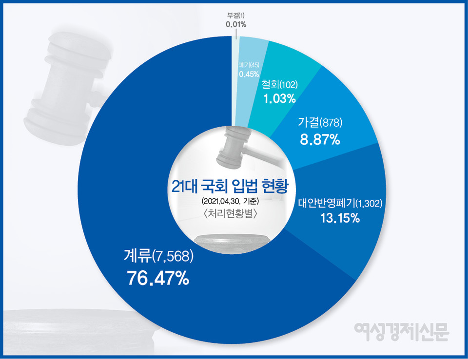 21대 국회에 나온 여러 의안의 처리 현황을 살펴보면 △가결 898 △부결 1 △대안반영폐기 1302 △폐기 45 △철회 102 △계류 7568건 등으로, 법률안 다수가 계류 상태에 머물러 있다. 