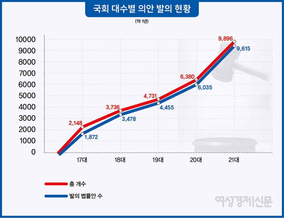 18대부터 21대 국회까지 법안 발의 현황을 살펴보면 대수가 넘어갈수록 의안 발의 역시 그 수가 늘어나는 양상을 보였다. 1년 평균 발의 개수를 살펴보면 △19대 4731(법률안 4455)건 △18대 3736(법률안 3478)건 △17대 2148(법률안 1872)건 등이다. 17대 국회와 21대 국회 사이 법률안 발의 수 편차는 7742건에 육박한다.