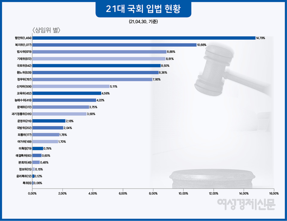 법률안을 가장 많이 발의한 상임위원회는 행정안전위원회(행안위)다. 이들은 지난해 6월 1일부터 이달 4일까지 약 1463건의 법률안을 발의해 전체 발의 법률안(9664건) 중 15.13%를 차지했다. 행안위의 위원정수는 총 22명이며, 상임위원장은 서영교 더불어민주당 의원이 담당한다. 해당 상임위에서는 신종 코로나바이러스 감염증(코로나19) 관련 논의와 지방자치 관련 안건이 주요하게 다뤄졌다.