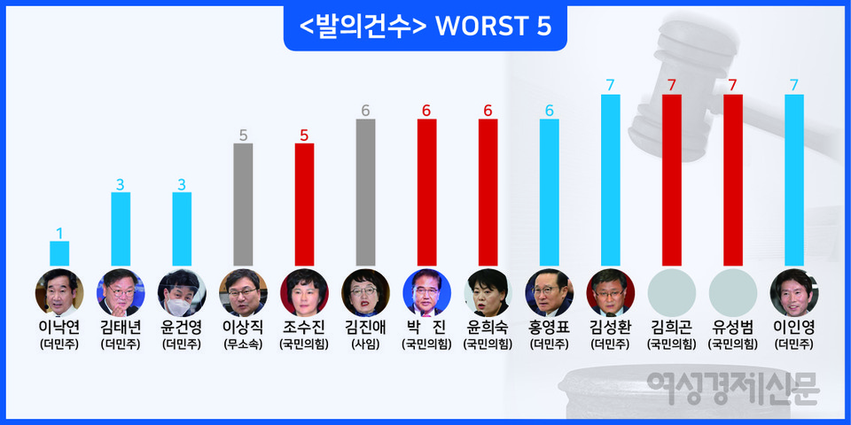 이낙연 더불어민주당 의원(서울 종로·4선)은 21대 국회 개원 이후 단 한 건의 법안을 대표발의했다. 이는 현재 국회 문턱을 넘어 공포된 상태로, 살아숨쉬는 법안이 됐다. 발의건수 WORST 5 /여성경제신문