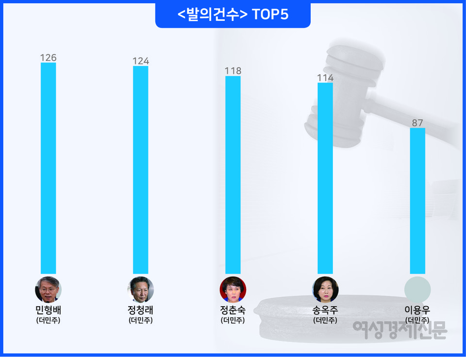 21대 국회에서 가장 많은 법률안을 대표발의 한 건 민형배 더불어민주당 의원이다. 그 뒤로 정청래·정춘숙·송옥주·이용우 민주당 의원 순이었다. 발의건수 TOP5 /여성경제신문