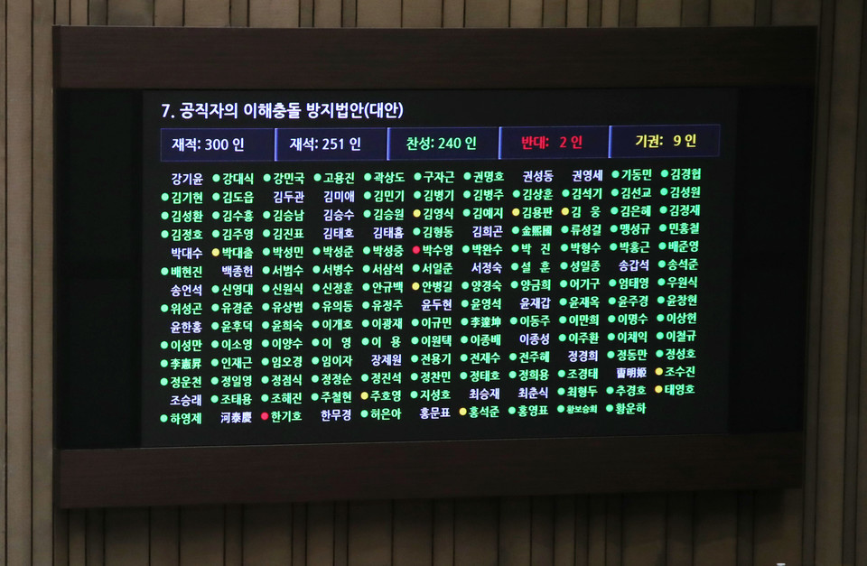 여성경제신문이 국회의원 개인별 입법 현황을 살펴봤다. 여기서 발의 법률안 개수는 해당 의원이 ‘대표발의’한 것(지난 4일 기준)으로 한정했다. 사진은 국회 본회의장 투표 전광판. /연합뉴스