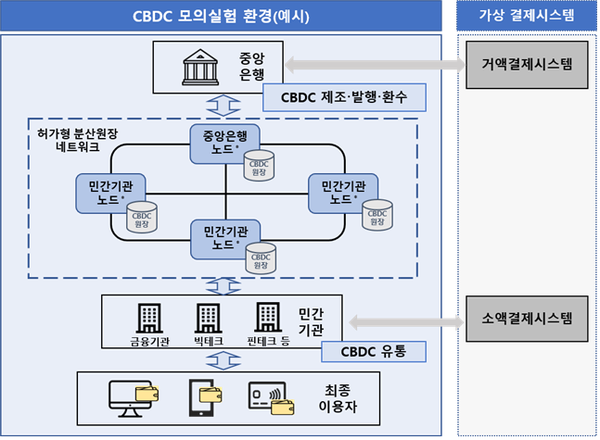CBDC 모의실험 환경(예시) /한국은행 제공                                                                                                                                                         * CBDC 원장을 기록‧관리하는 서버이며, 기존 거액결제시스템과는 별도로 설치하여 운영. 기존 거액결제시스템 참가기관이 노드가 되지 않는 경우도 있을 수 있음