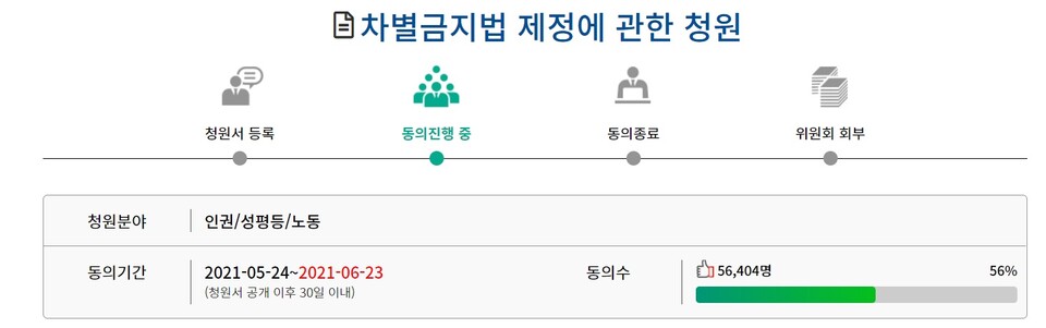 차별금지법 제정에 관한 국회 국민 동의청원이 31일 오후 기준으로 5만 6400여명이 동의했다. / 국회 홈페이지 갈무리