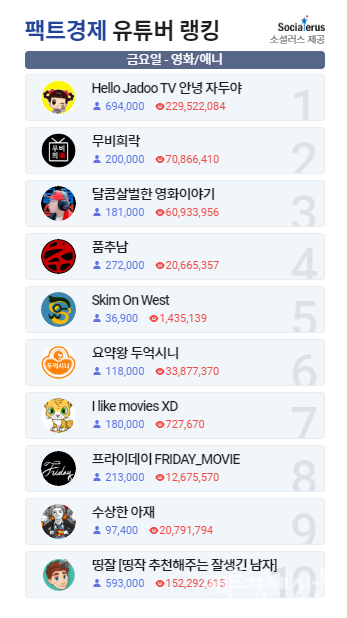 팩트경제신문이 게재하는 분야별 유튜버 순위. 엔터테인먼트, 뷰티와 패션, IT와 기술, 경제, 영화와 애니메이션, 푸드와 쿠킹, 동물과 펫 등 7개 분야로 나눠 전날 상승률이 가장 높았던 팀 순위를 보여준다.