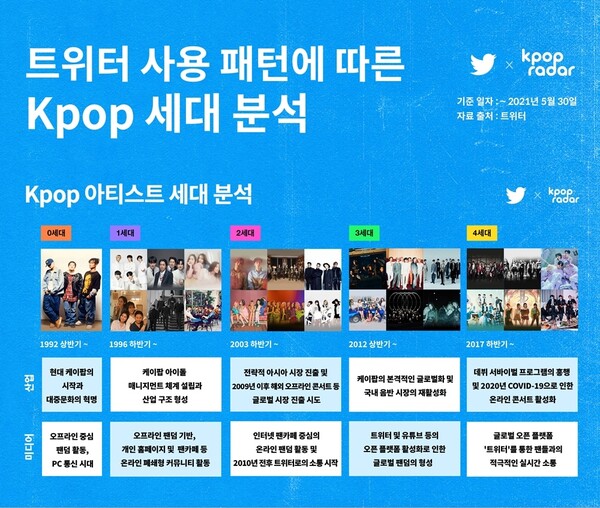 산업과 미디어가 발전하면서 세대별 K팝 아티스트들의 트위터 활용법도 달라지고 있다. /트위터X케이팝 레이더