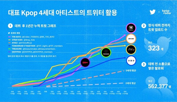 4세대 K팝 아티스트들에겐 데뷔 전부터 트위터 계정을 개설하고 팬들과 소통하는 것이 필수 코스가 됐다. /트위터X케이팝 레이더