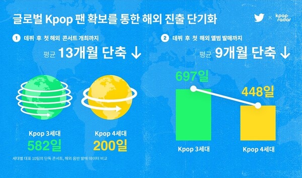 데뷔 전부터 트위터를 활용한 4세대 K팝 아티스트들은 이전 세대 K팝 아티스트들보다 해외 진출도 훨씬 빠른 것으로 나타났다. /트위터X케이팝 레이더