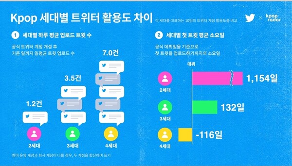 세대별 K팝 아티스트들의 일일 트윗량을 비교하면 최근 K팝 아티스트들의 트위터 활용 빈도가 월등히 높다는 것을 알 수 있다. /트위터X케이팝 레이더