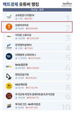 팩트경제신문 6월 넷째주 경제분야 소셜러스 랭킹