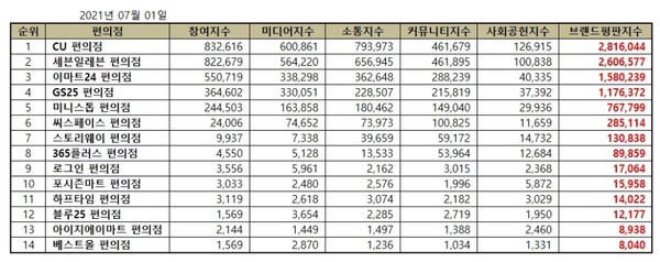 브랜드평판수치를 구성하는 여러 지수에서 GS25는 경쟁 브랜드 대비 낮은 수치를 보이고 있다. 참여지수는 상위권과 큰 격차가 난다. /한국기업평판연구소