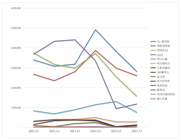 최근 몇 개월 간의 브랜드평판수치를 그래프로 보면 GS25의 하락 추세를 더 극명히 확인할 수 있다. /한국기업평판연구소