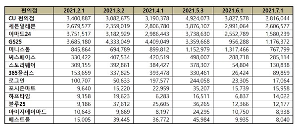 GS25는 지난 3,4월엔 편의점 브랜드평판 1위를 차지하기도 했다. /한국기업평판연구소